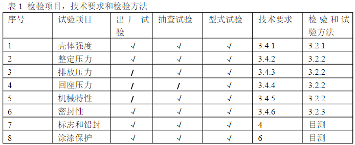 青阀青岛安全阀技术要求及检验法对应表